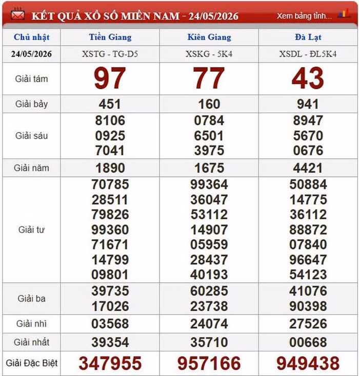 Bảng thống kê kết quả xổ số miền Nam ngày 24/5/2026.