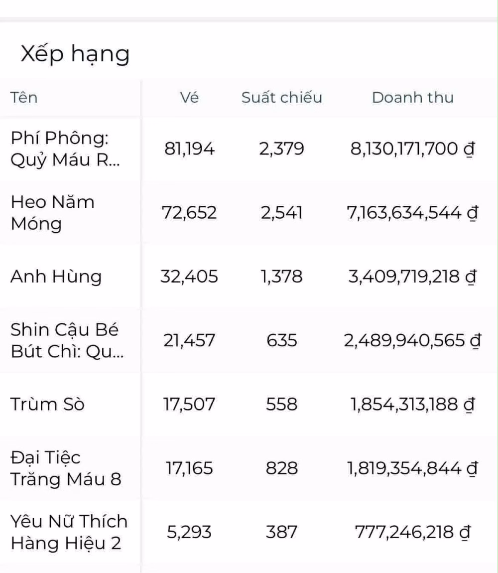 Doanh thu ngày 1/5 của "Trùm Sò" đạt gần 2 tỷ dù chỉ có hơn 500 suất chiếu.